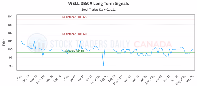 Stock Chart for WELL.DB:CA