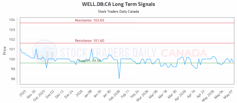Stock Chart for WELL.DB:CA