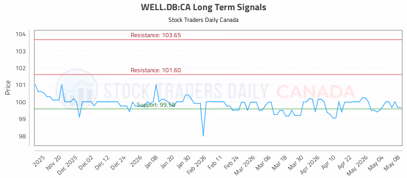 Stock Chart for WELL.DB:CA