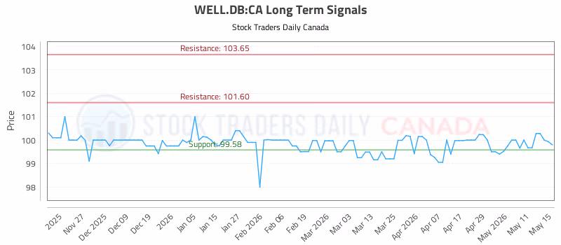 Stock Chart for WELL.DB:CA