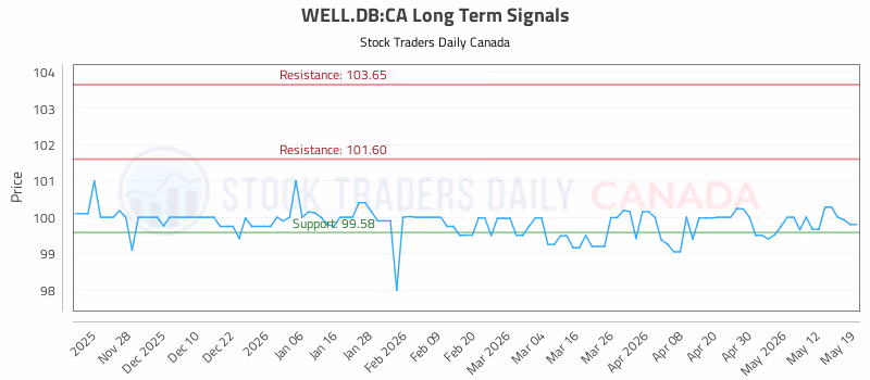 Stock Chart for WELL.DB:CA