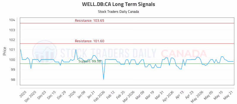 Stock Chart for WELL.DB:CA
