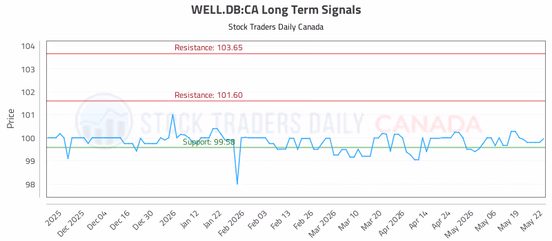 Stock Chart for WELL.DB:CA