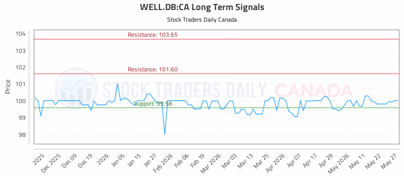 Stock Chart for WELL.DB:CA