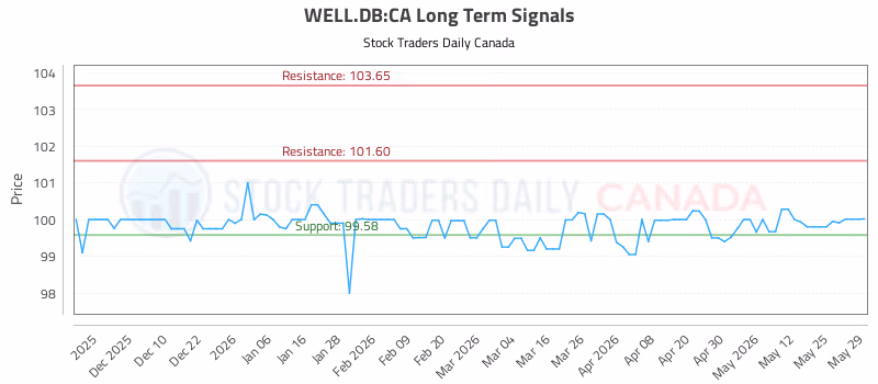 Stock Chart for WELL.DB:CA