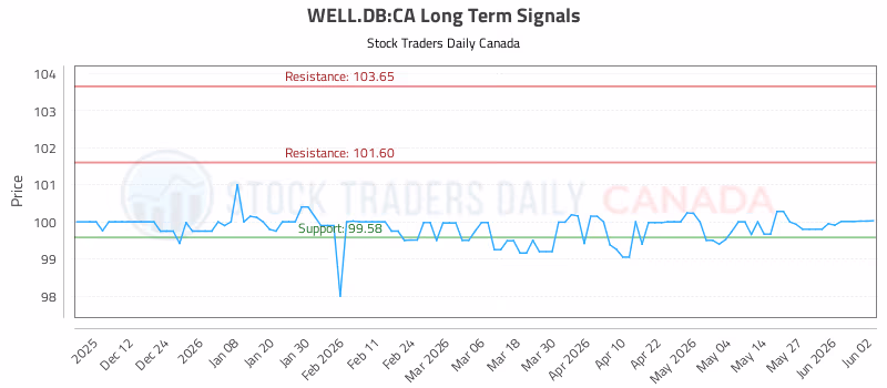 Stock Chart for WELL.DB:CA