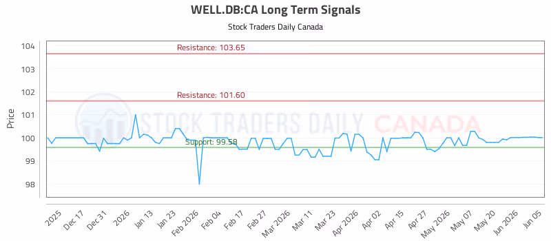 Stock Chart for WELL.DB:CA