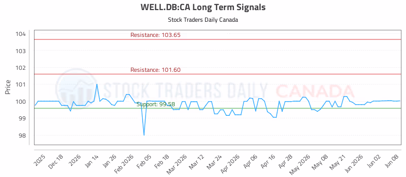 Stock Chart for WELL.DB:CA