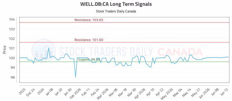 Stock Chart for WELL.DB:CA