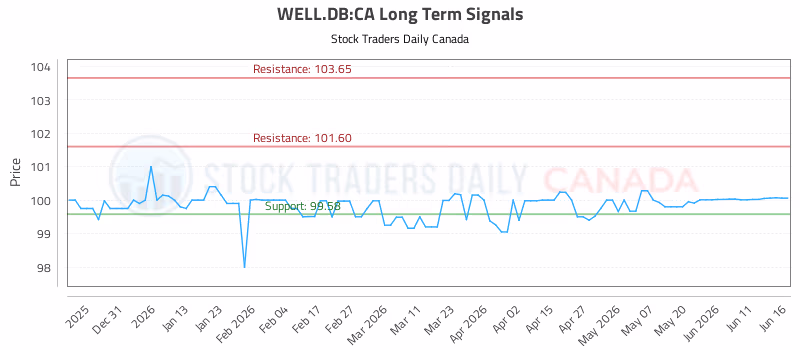 Stock Chart for WELL.DB:CA