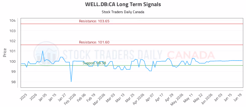 Stock Chart for WELL.DB:CA