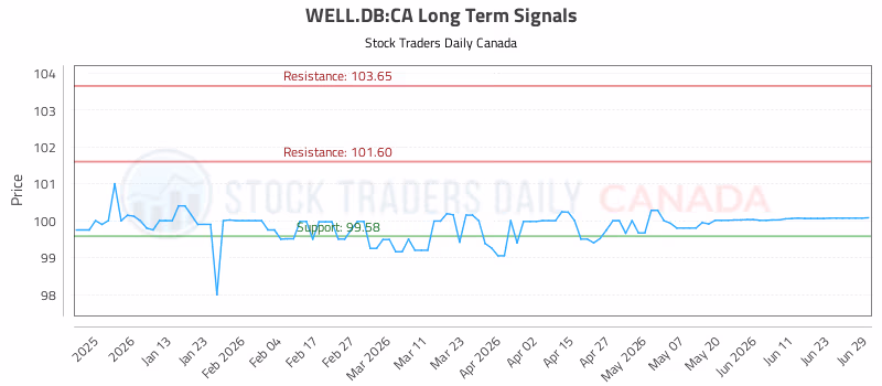 Stock Chart for WELL.DB:CA