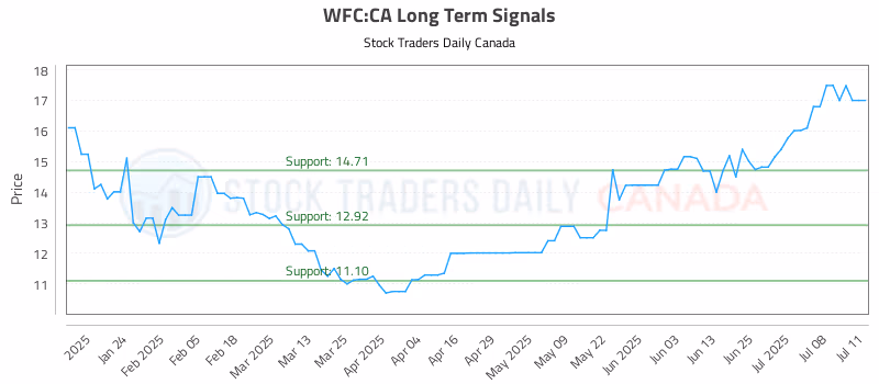 Stock Chart for WFC:CA