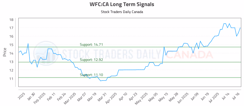 Stock Chart for WFC:CA