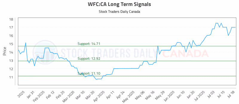 Stock Chart for WFC:CA