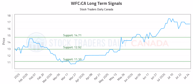 Stock Chart for WFC:CA