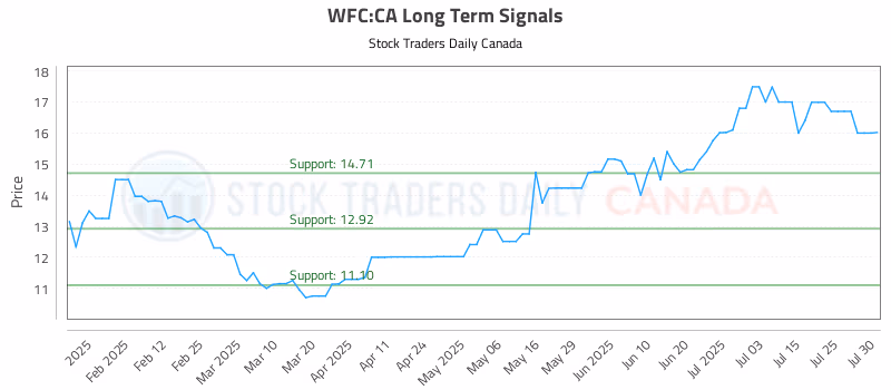 Stock Chart for WFC:CA