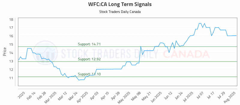 Stock Chart for WFC:CA