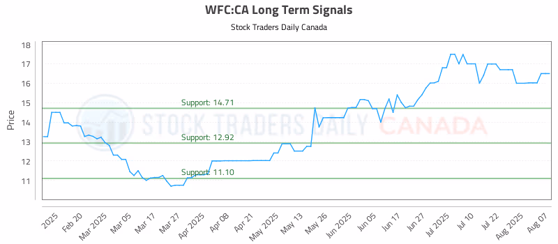 Stock Chart for WFC:CA