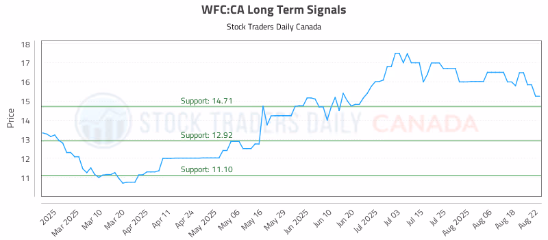 Stock Chart for WFC:CA