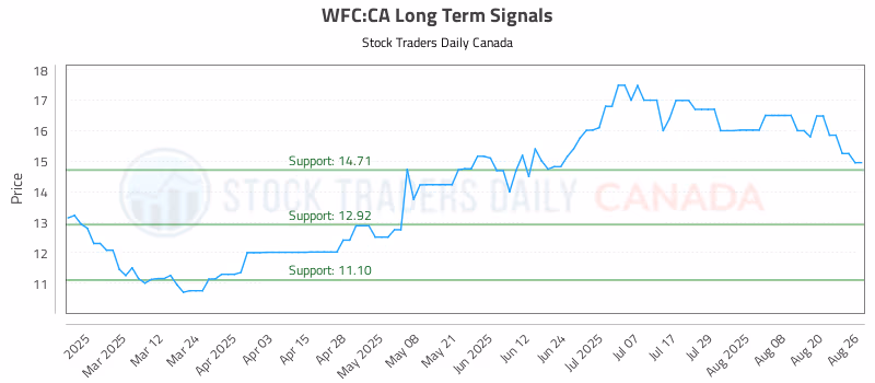 Stock Chart for WFC:CA