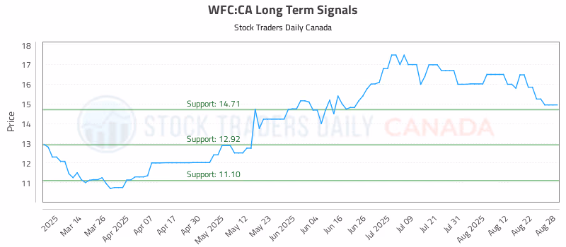 Stock Chart for WFC:CA