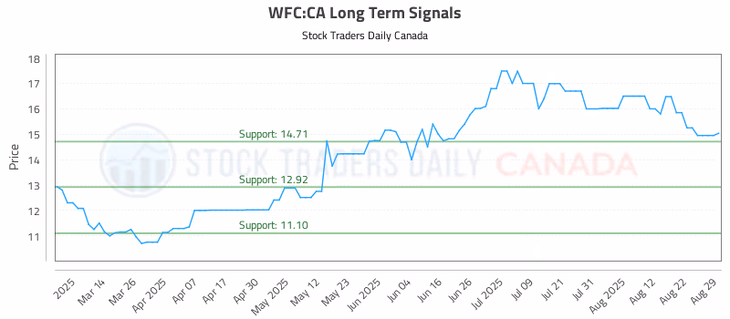 Stock Chart for WFC:CA