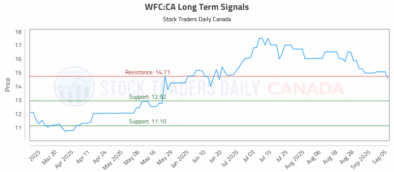 Stock Chart for WFC:CA