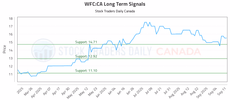 Stock Chart for WFC:CA