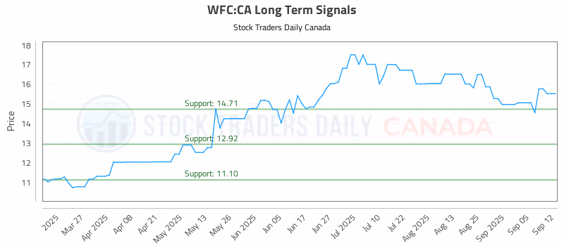Stock Chart for WFC:CA