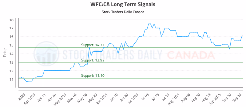 Stock Chart for WFC:CA