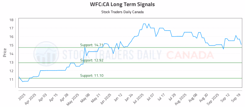Stock Chart for WFC:CA