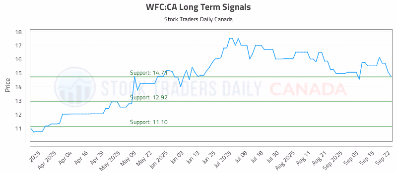 Stock Chart for WFC:CA