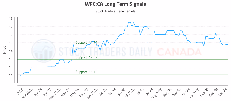 Stock Chart for WFC:CA