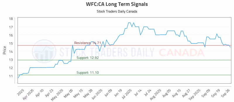 Stock Chart for WFC:CA