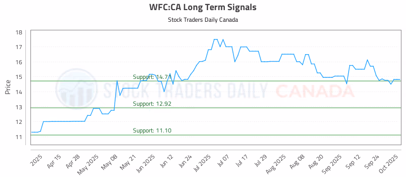 Stock Chart for WFC:CA