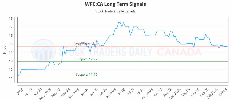 Stock Chart for WFC:CA