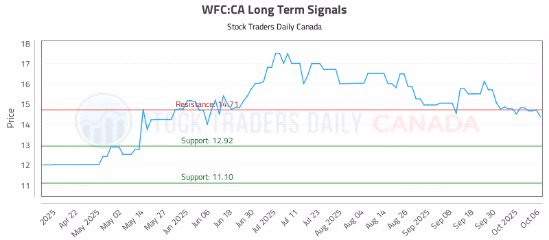 Stock Chart for WFC:CA