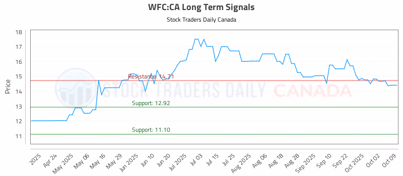 Stock Chart for WFC:CA