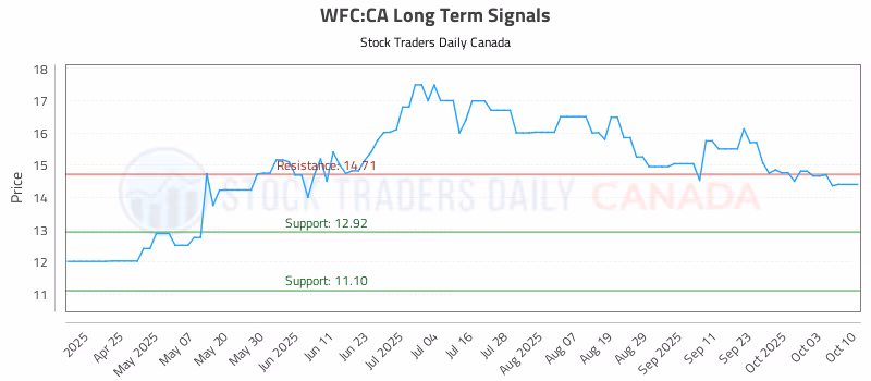 Stock Chart for WFC:CA