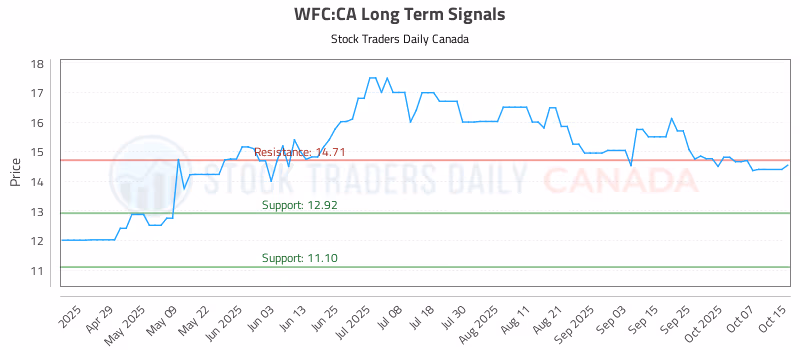 Stock Chart for WFC:CA