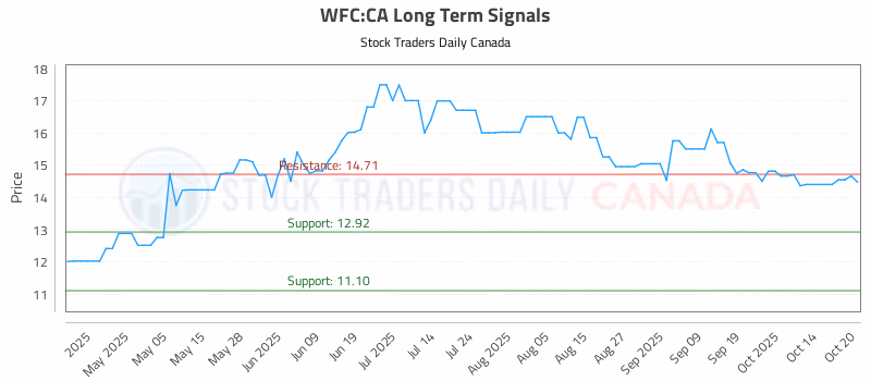 Stock Chart for WFC:CA