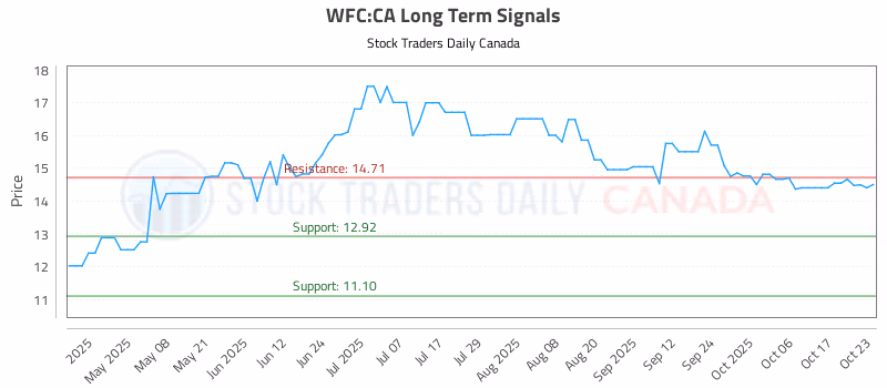 Stock Chart for WFC:CA