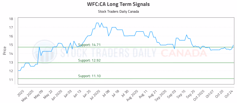 Stock Chart for WFC:CA