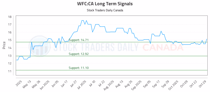 Stock Chart for WFC:CA