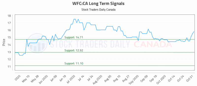Stock Chart for WFC:CA