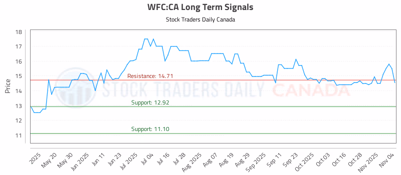Stock Chart for WFC:CA
