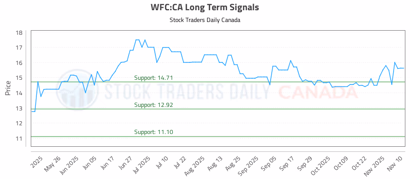 Stock Chart for WFC:CA