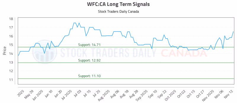 Stock Chart for WFC:CA