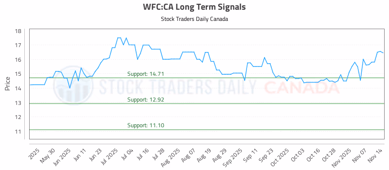 Stock Chart for WFC:CA